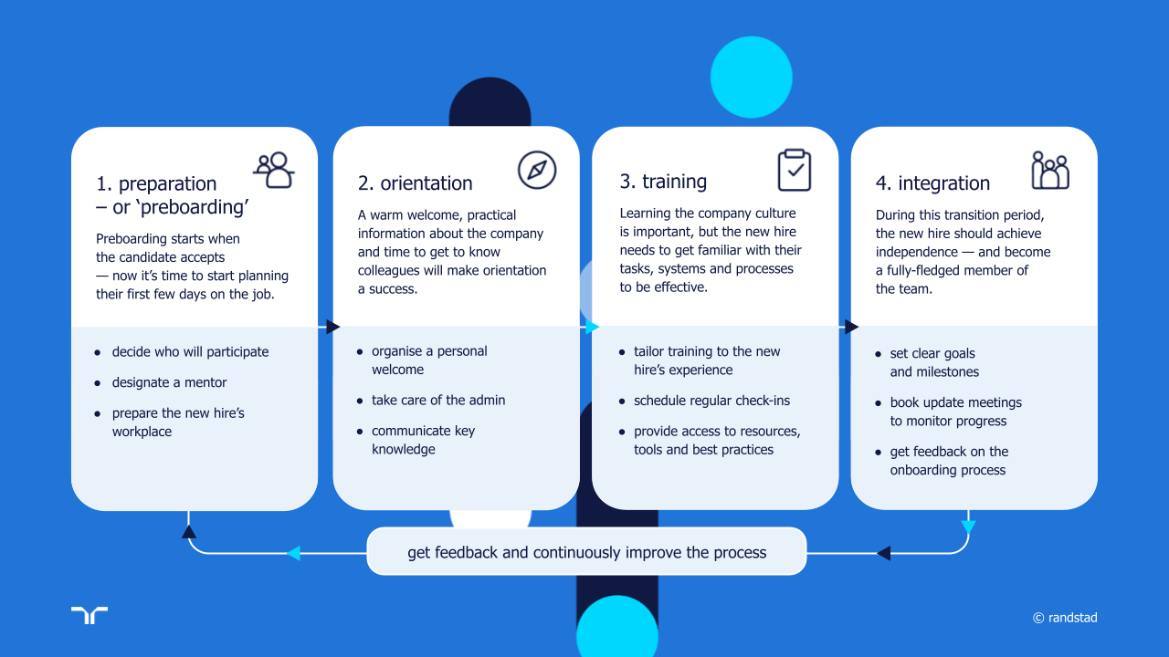 randstad - infographic onboarding phases explained.pptx